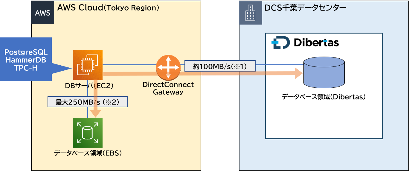 AWS EBSとDibertasの性能比較の検証環境：構成図