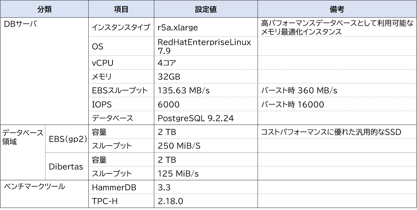 AWS EBSとDibertasの性能比較の検証環境：設定表