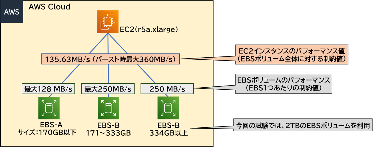 EBSのサイズとEC2のインスタンスタイプの組み合わせ構成