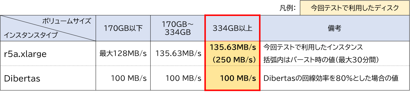 DibertasとAWS EBSとのストレージスループットの差分表