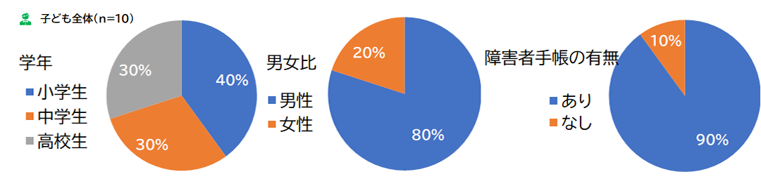 ワークショップ参加者の学年・男女比。障害者手帳の有無