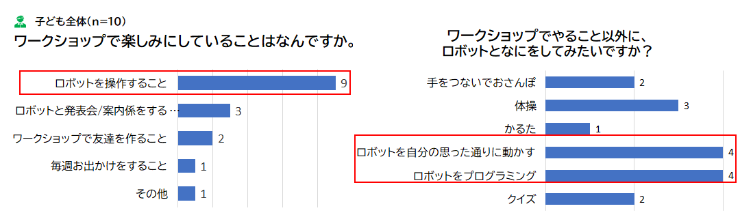 ワークショップ参加者の興味・関心