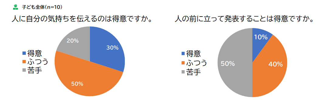 ワークショップ参加者のコミュニケーションに関する意識