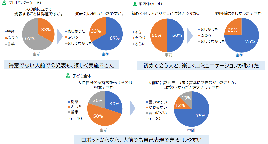 ワークショップ参加前後での気持ちの変化