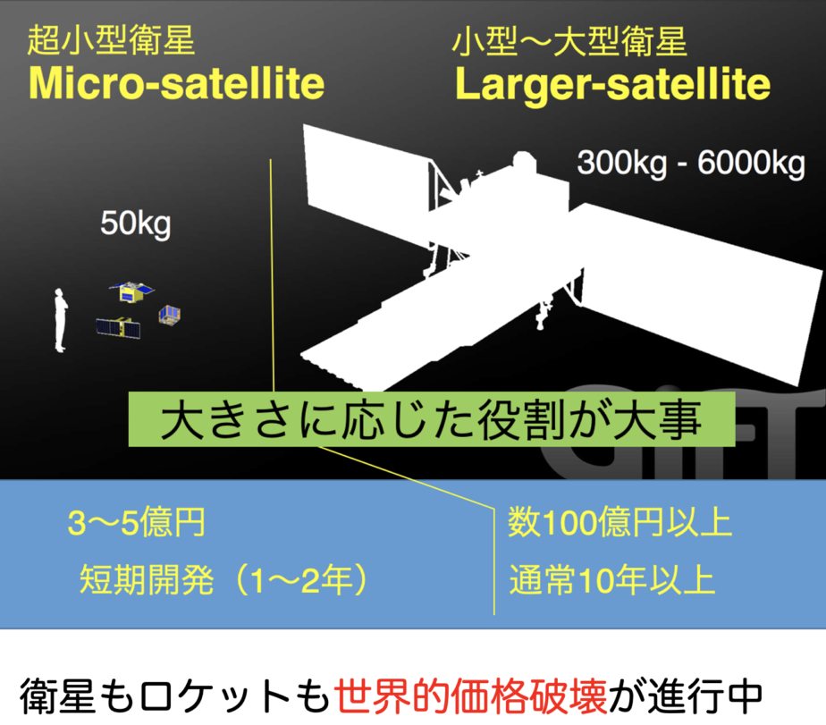 超小型、小型、大型の衛星の説明図