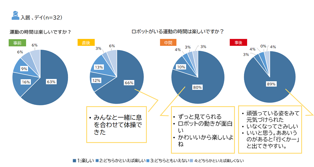 運動の時間は楽しいですか？回答グラフ