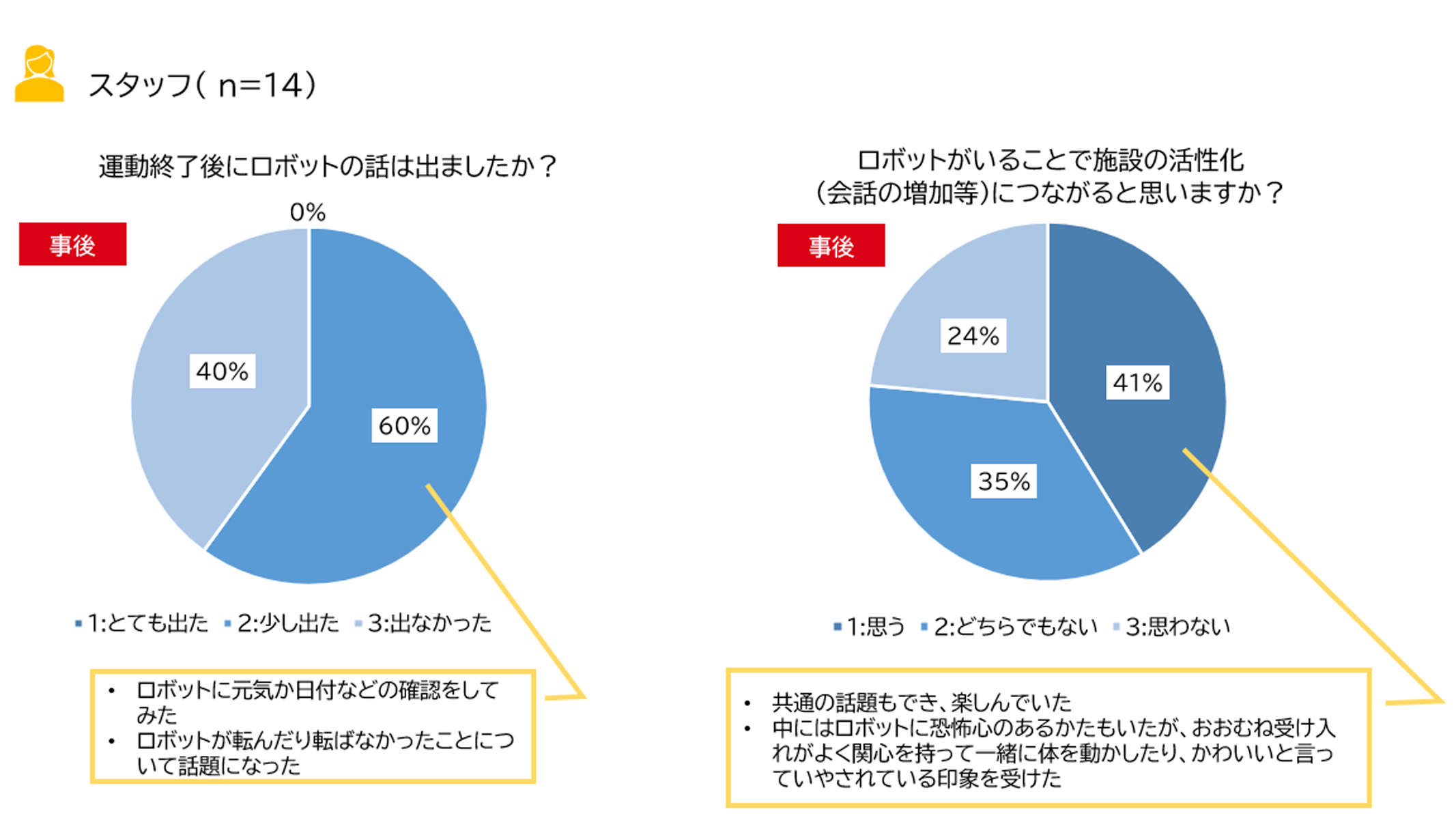 運動終了後にロボットの話は出たか　回答グラフ