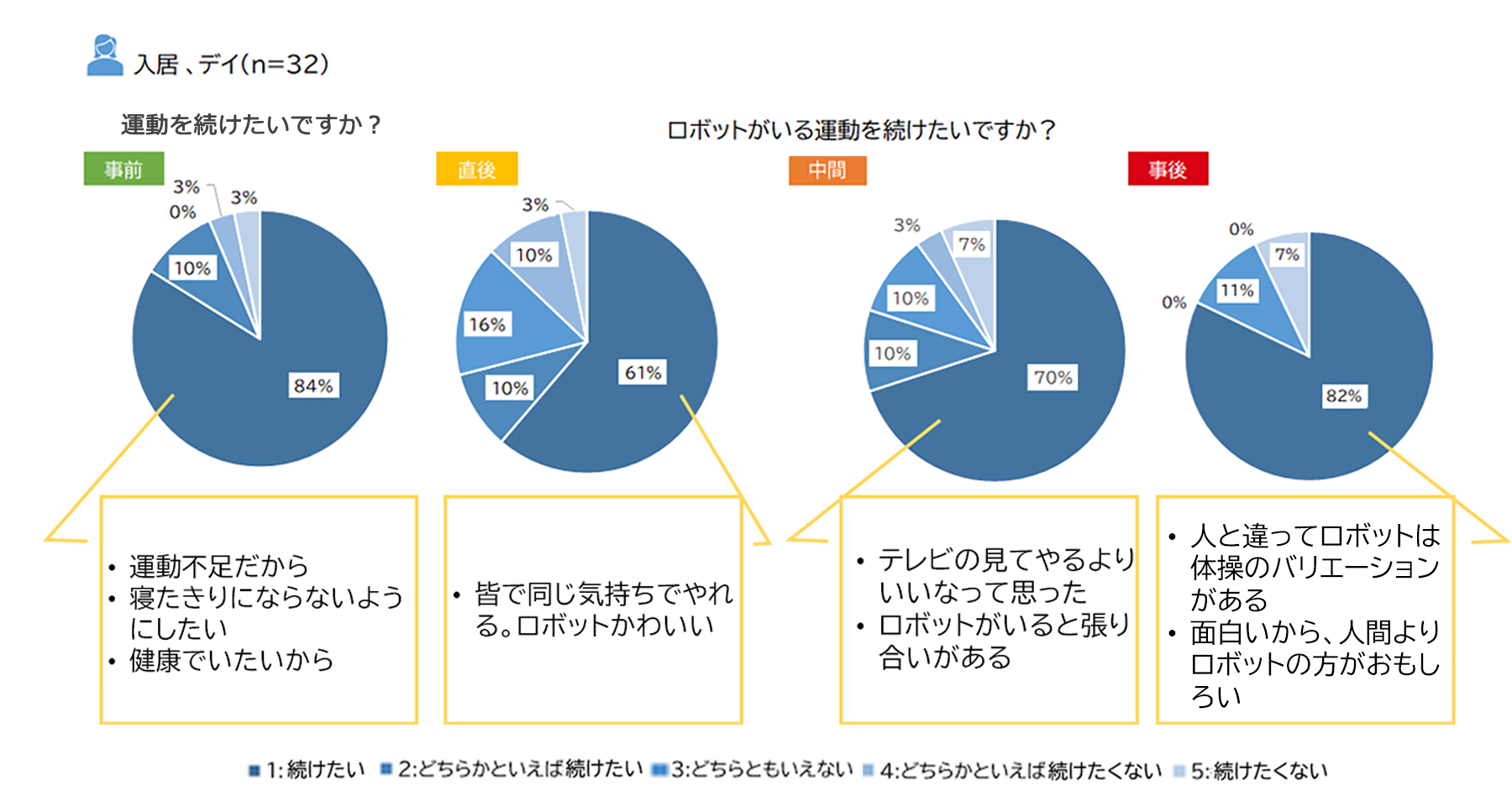 ロボットがいる運動を続けたいか　回答グラフ