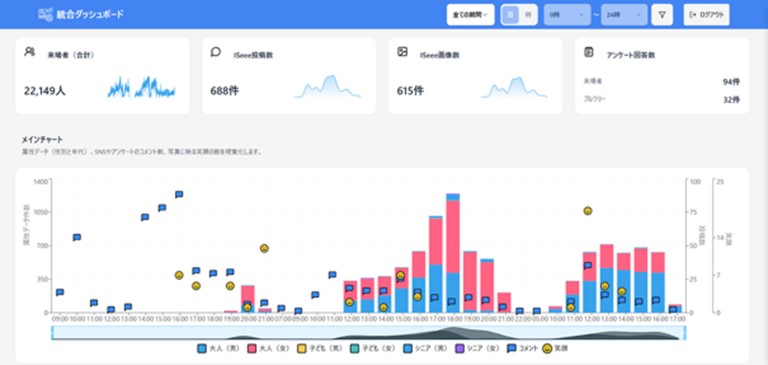 多様なデータを確認できるインターフェイス