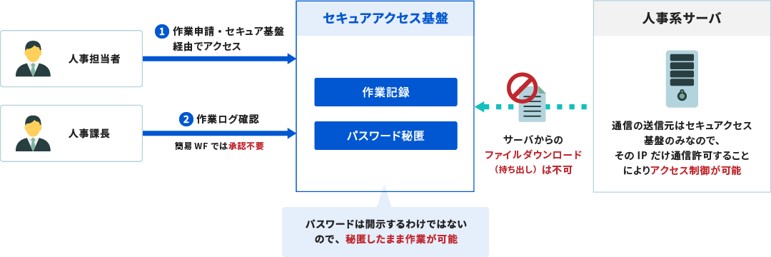 機密情報へのオペレーション業務に特権アクセスゲートを適用した際の構成図