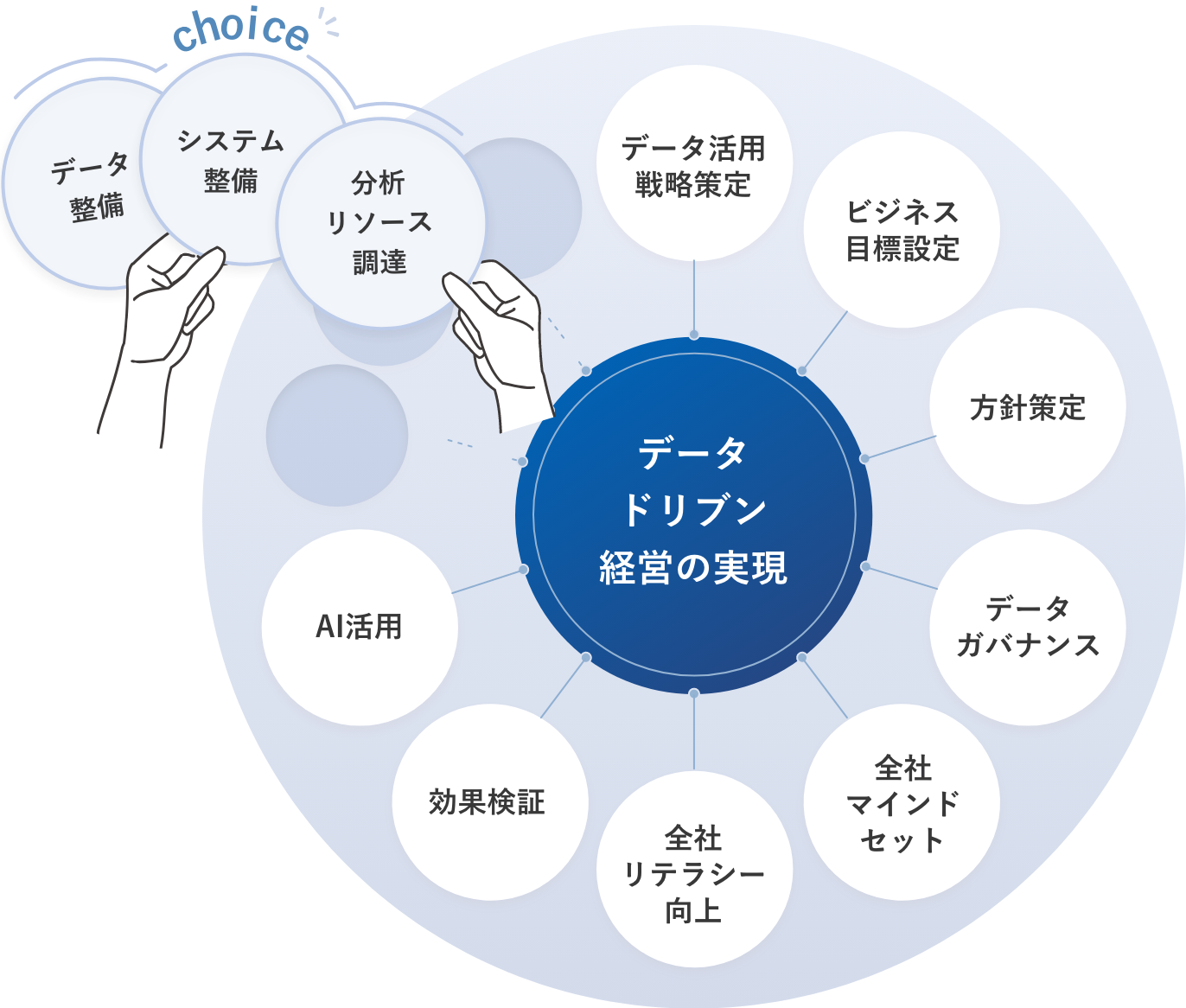 データドリブンの経営実現に必要な要素を選び取っている図