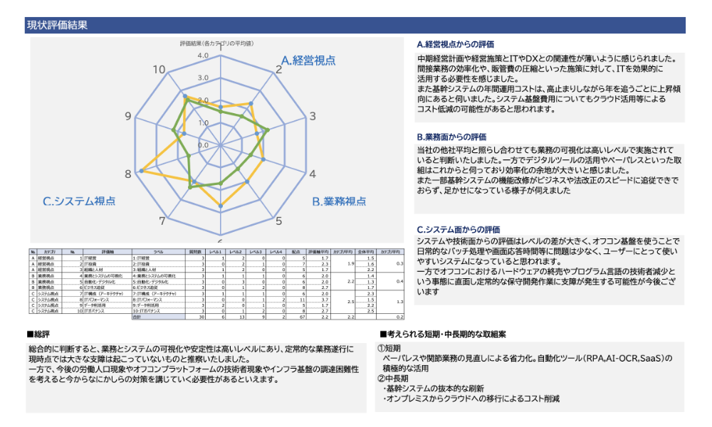 診断結果レポート