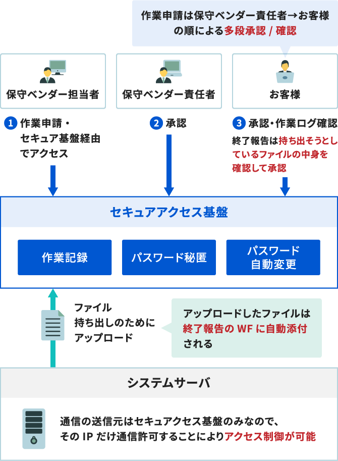 保守ベンダーによるリモートシステムメンテナンス時にセキュアリモートアクセスを適用した場合の構成図