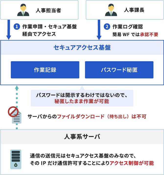 機密情報へのオペレーション業務にセキュアリモートアクセスを適用した際の構成図
