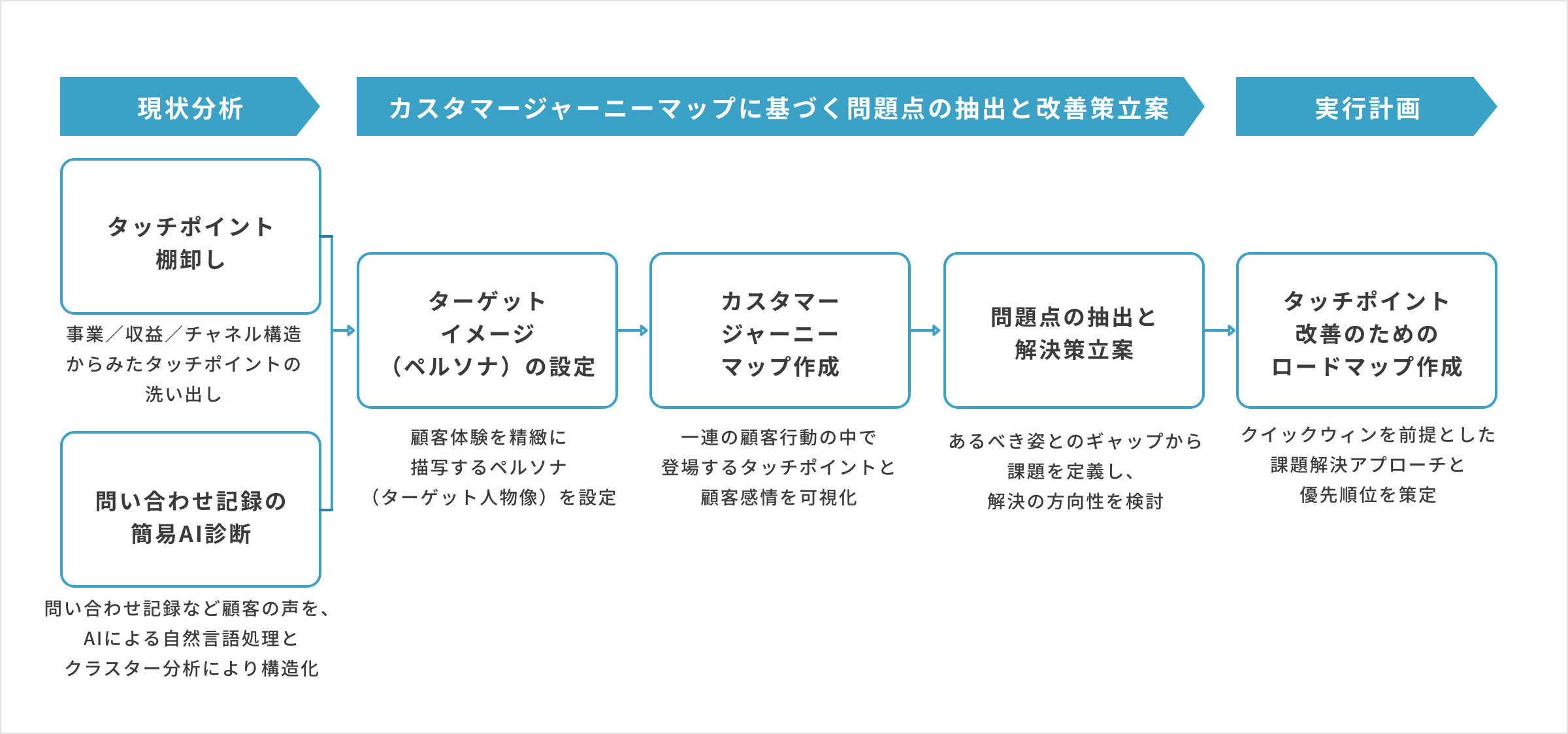 現状分析：[タッチポイント棚卸し、問い合わせ記録の簡易AI診断] → カスタマージャーニーマップに基づく問題点の抽出と改善策立案：[ターゲットイメージ（ペルソナ）の設定] → [カスタマージャーニーマップ作成] → [問題点の抽出と解決策立案、顧客接点改善のためのロードマップ作成]