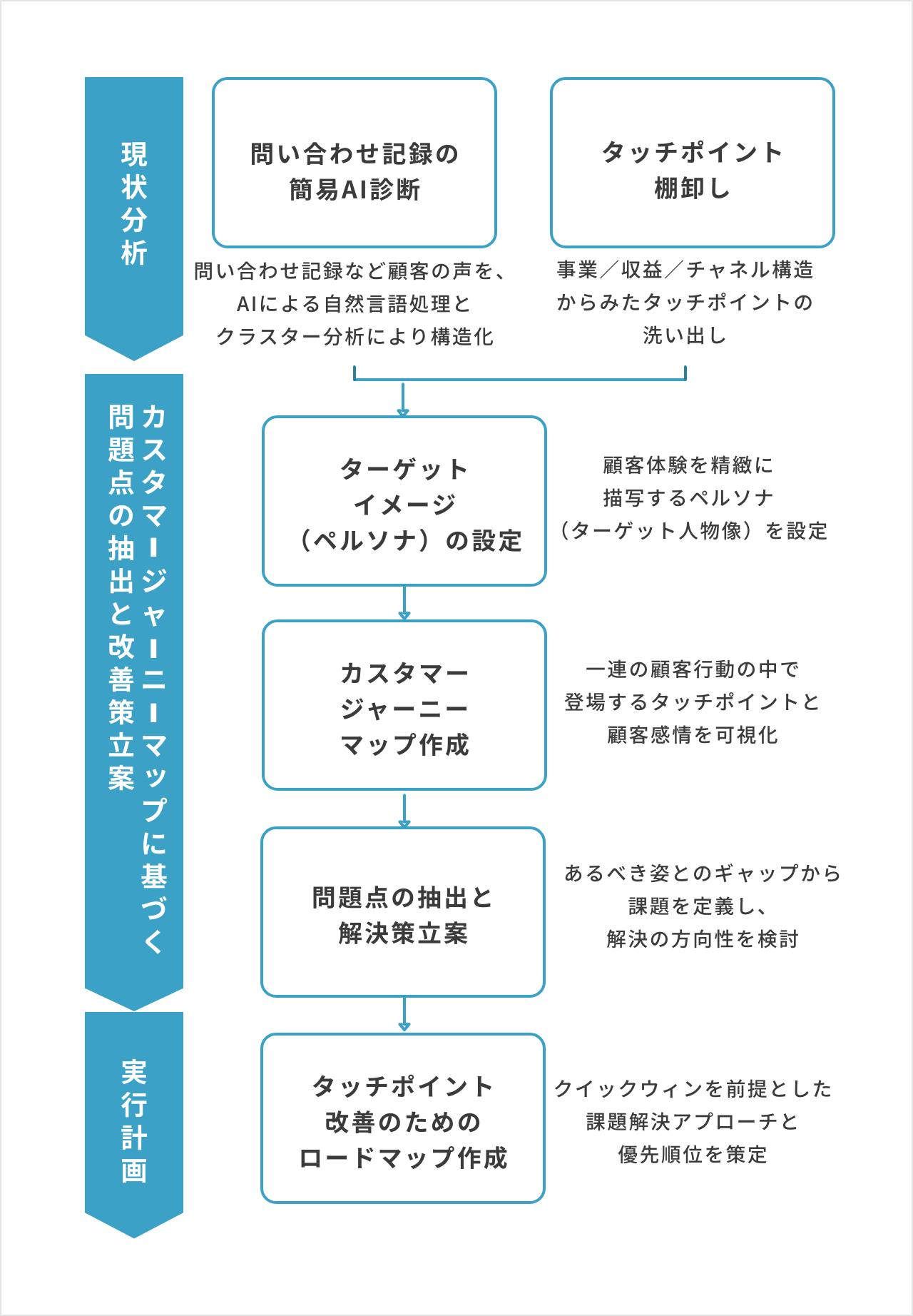 現状分析：[タッチポイント棚卸し、問い合わせ記録の簡易AI診断] → カスタマージャーニーマップに基づく問題点の抽出と改善策立案：[ターゲットイメージ（ペルソナ）の設定] → [カスタマージャーニーマップ作成] → [問題点の抽出と解決策立案、顧客接点改善のためのロードマップ作成]