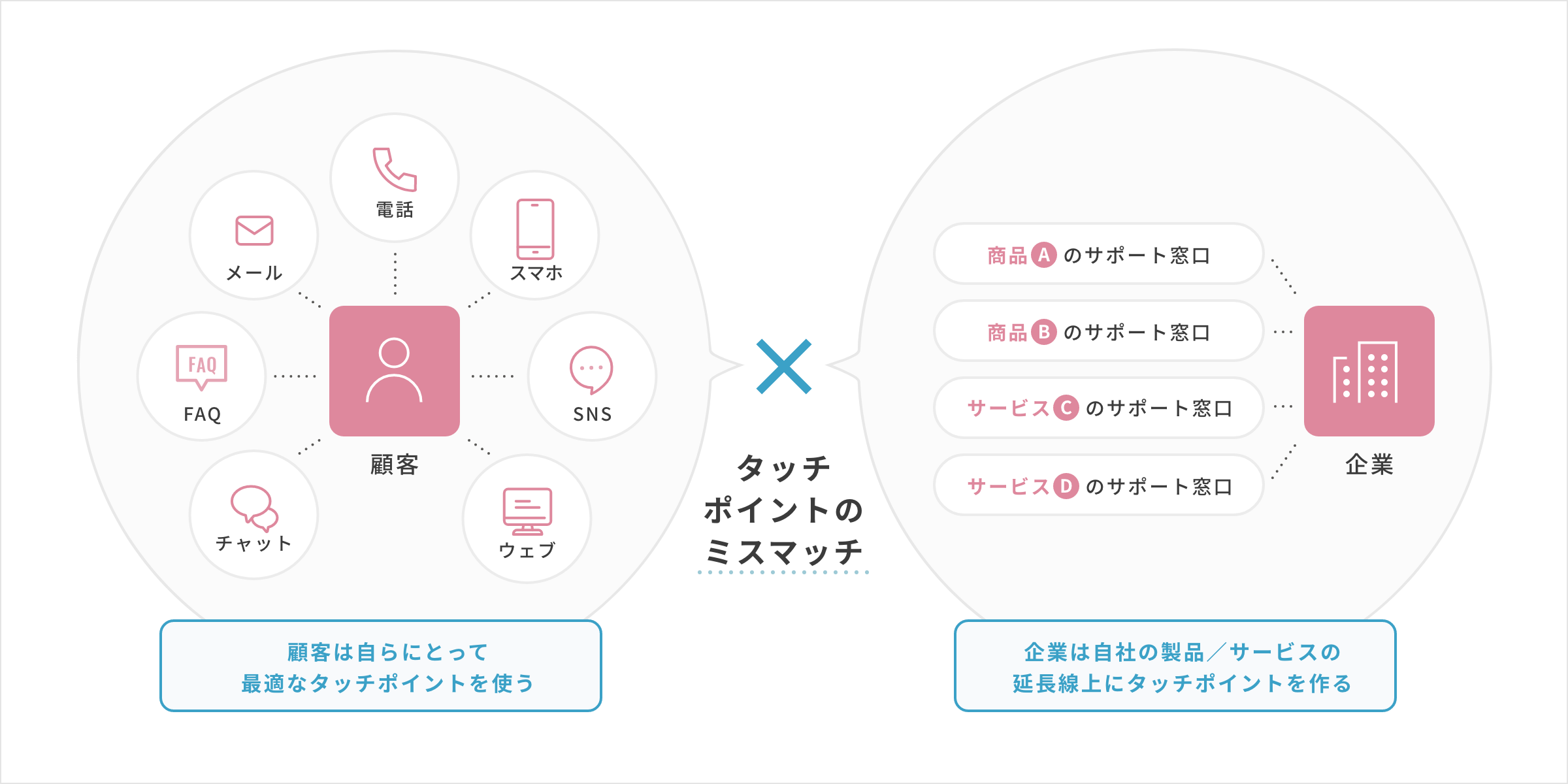 タッチポイントのミスマッチの図：「顧客は自らのにとって最適なタッチポイントを使う」x「企業は自社の製品／サービスの延長線上にタッチポイントを作る」