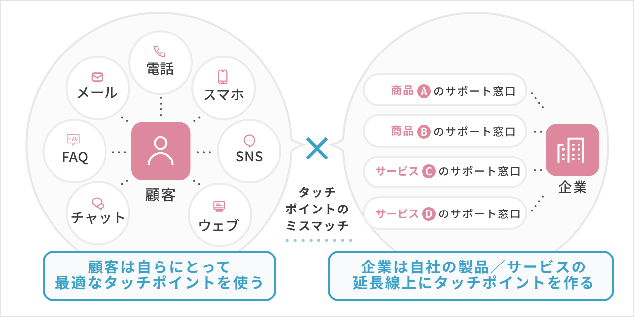 タッチポイントのミスマッチの図：「顧客は自らのにとって最適なタッチポイントを使う」x「企業は自社の製品／サービスの延長線上にタッチポイントを作る」