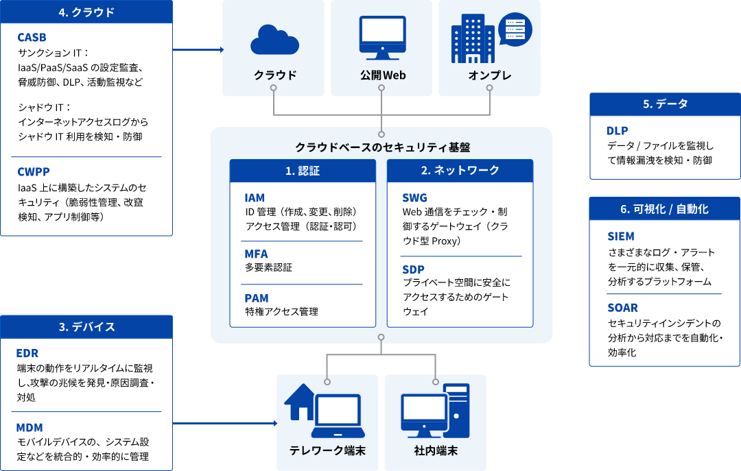 ゼロトラスト実現に必要なセキュリティ技術の図版