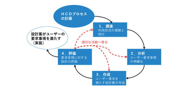 HCDプロセス計画立案後、調査、分析、作成、評価、実装の各活動を順次行います。評価活動後は評価内容に応じて調査・分析・作成いずれかの活動に移ります。