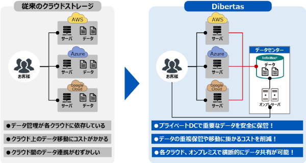 Dibertasの特長