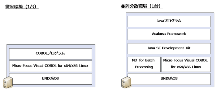 従来環境(1台)：COBOLプログラム|Micro Focus Visual COBOL|UNIX系OS。並列分散環境(1台)：Javaプログラム|Asakusa Framework|Java SE Development kit|M³ for Batch Processing、Micro Focus Visual COBOL for x64/x86 Linux|UNIX系OS。
