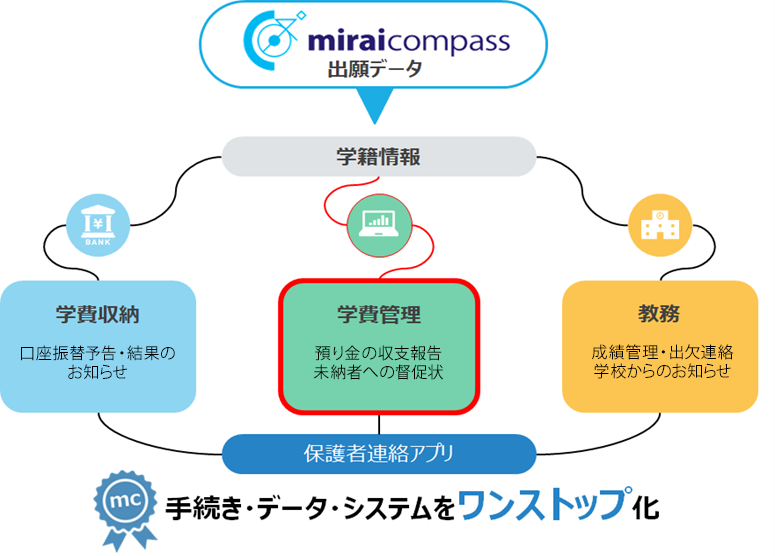 miraicompass『学費収納・管理サービス』ワンストップイメージ図