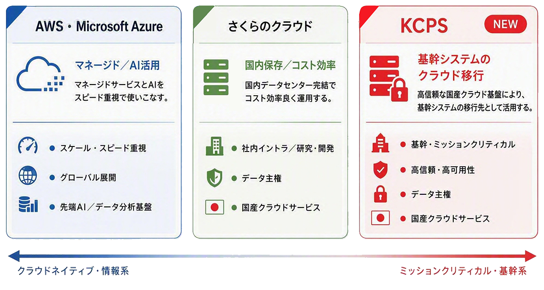 提供する国内外クラウドサービスのラインアップ