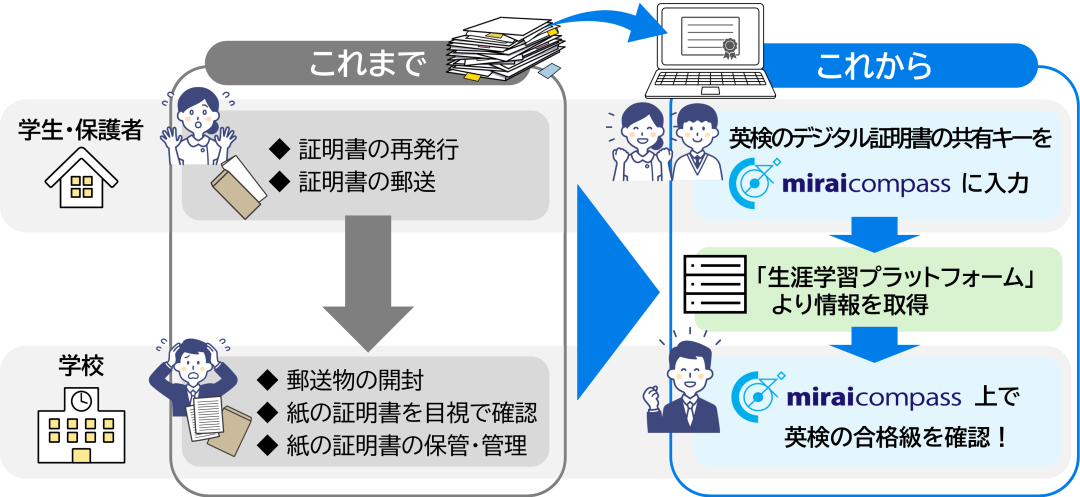 入試が変わる！ 三菱総研DCS「miraicompass」と日本英語検定協会
