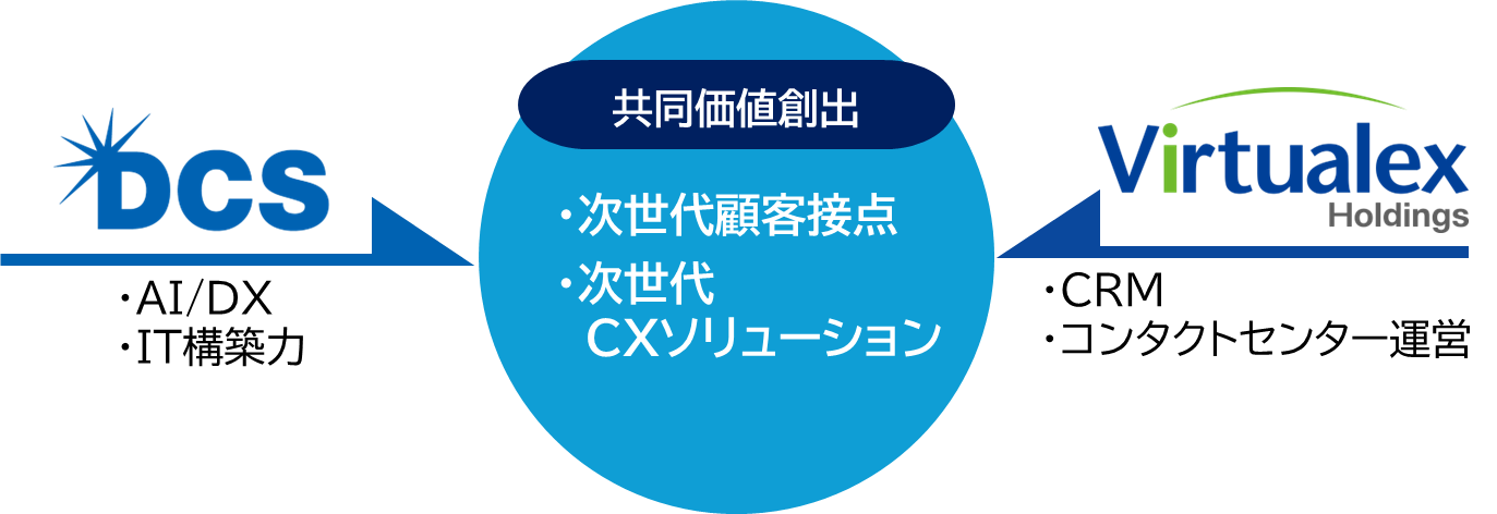 三菱総研ＤＣＳとバーチャレクスHDとの業務提携イメージ