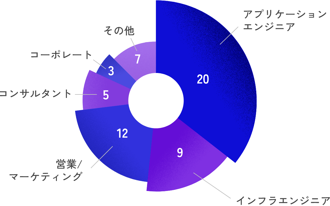 Q2 キャリア入社者の入社後の職種