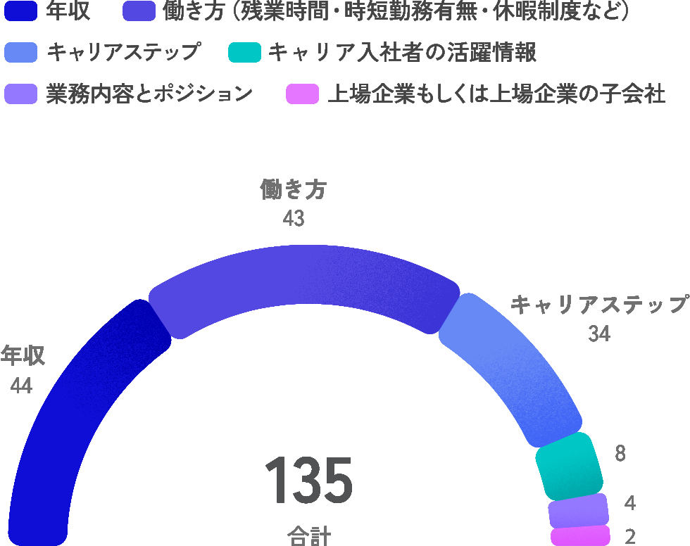 Q4 選考中に重視したところ