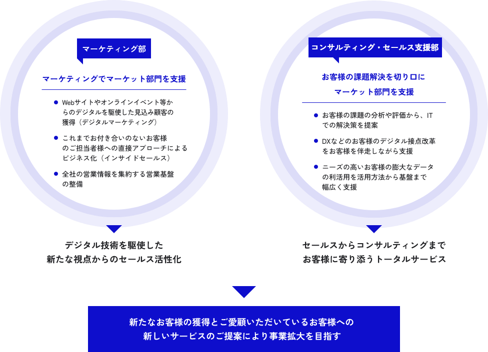 コンサルティング・セールス本部のビジネス