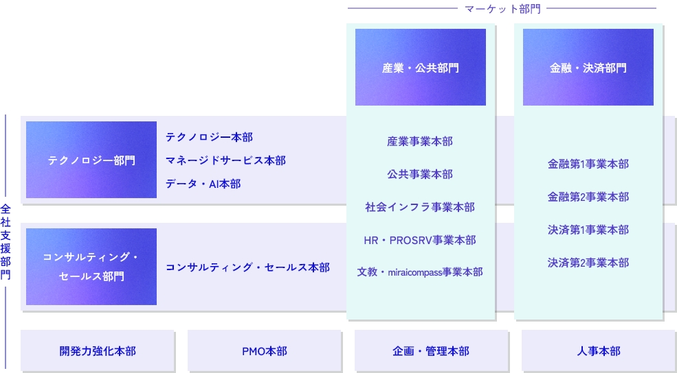 三菱総研ＤＣＳの事業領域に関する図