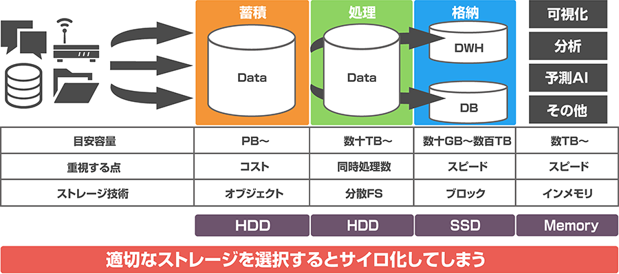 ビックデータ活用を支えるプラットフォームとは