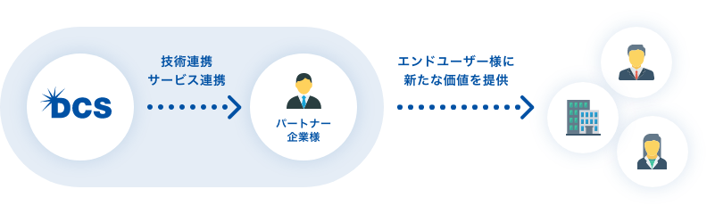 DCS->技術連携サービス連携->パートナー企業様、エンドユーザー様に新たな価値を提供