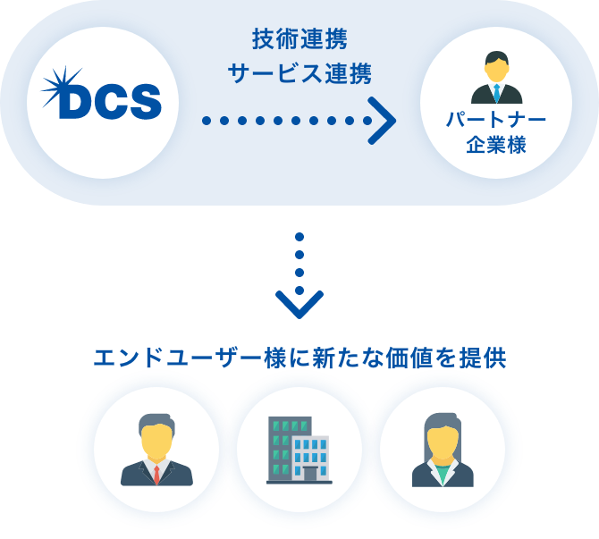 DCS->技術連携サービス連携->パートナー企業様、エンドユーザー様に新たな価値を提供