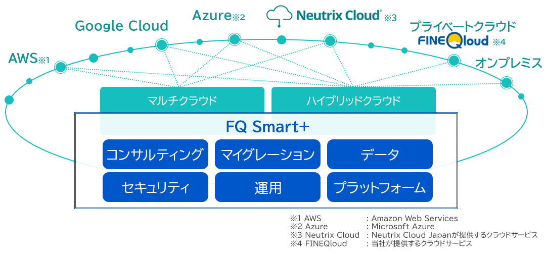 FQ Smart+は、パブリッククラウド・プライベートクラウド・オンプレミスなどの利用形態やロケーションに依存せず、マルチクラウド・ハイブリッド環境で、様々なお客様の要件に幅広くマッチする柔軟性の高いサービスラインアップを6つの軸をベースに展開しています。