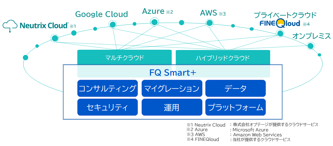 FQ Smart+は、パブリッククラウド・プライベートクラウド・オンプレミスなどの利用形態やロケーションに依存せず、マルチクラウド・ハイブリッド環境で、様々なお客様の要件に幅広くマッチする柔軟性の高いサービスラインアップを6つの軸をベースに展開しています。