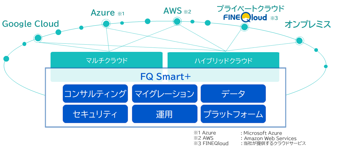 FQ Smart+は柔軟性の高いサービスラインアップを6つの軸をベースに展開。