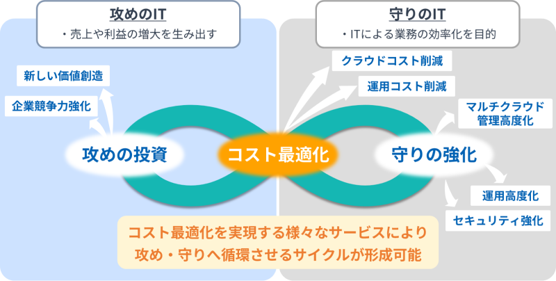 金融業界で培った豊富な実績をいかしつつ、インフラやシステム運用における「コスト最適化」を実現。