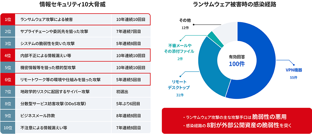 情報セキュリティ10大脅威およびランサムウェア被害時の感染経路