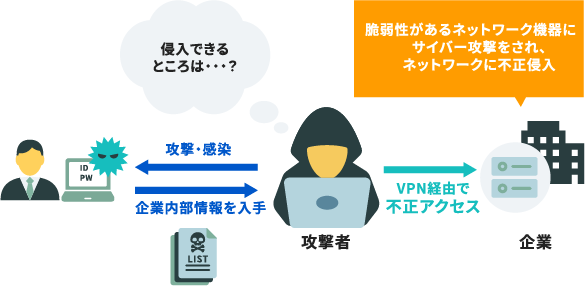 テレワーク等のニューノーマルな働き方を狙った攻撃　イメージ図