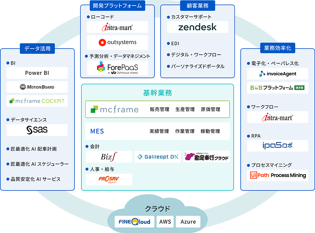 製造・流通業トータルソリューションにおけるDCSの提供サービス