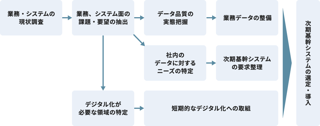 DX推進を意識したグランドデザイン策定ステップの一例