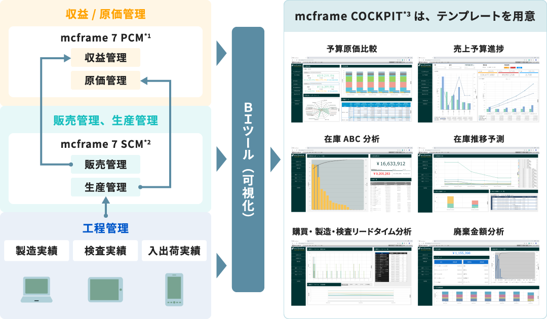 mcframeを用いて、現場の発生データと生産管理・原価管理と連携し、経営管理・原価管理の高度化を実現する利用イメージ