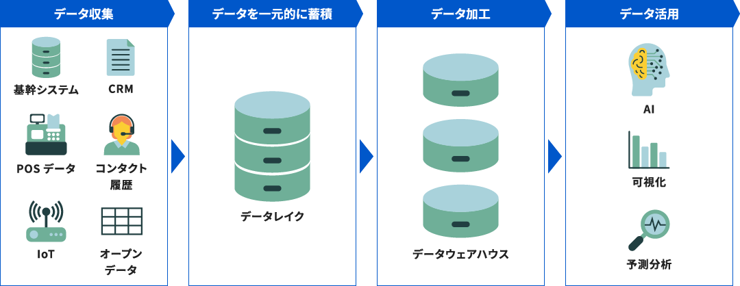 データ集積から活用までのフローイメージ｜データ収集→データを一元的に蓄積→データ加工→データ活用