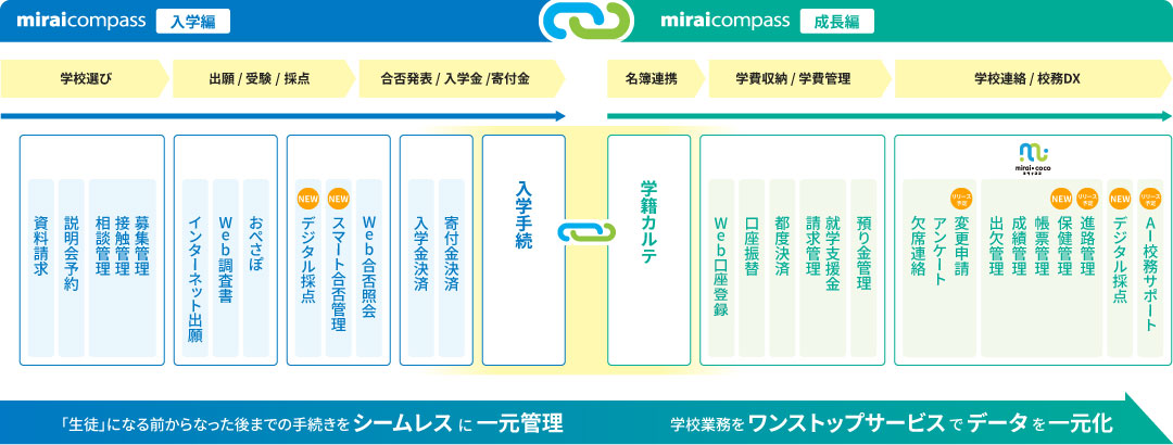 miraicompassシリーズ図
