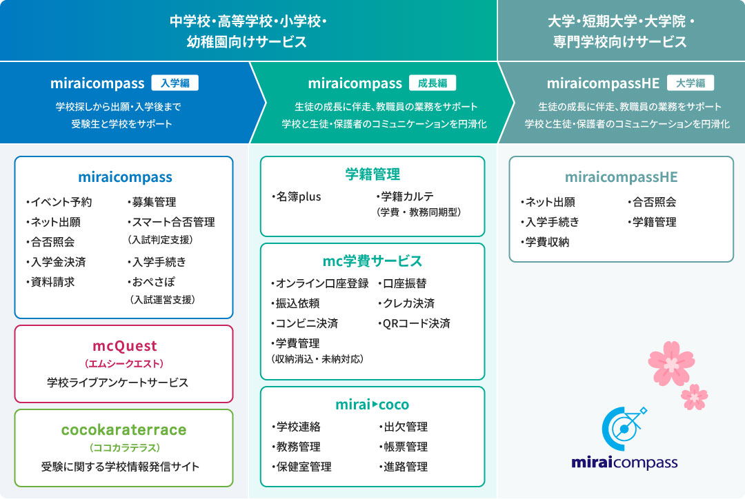 miraicompassシリーズラインアップ図
