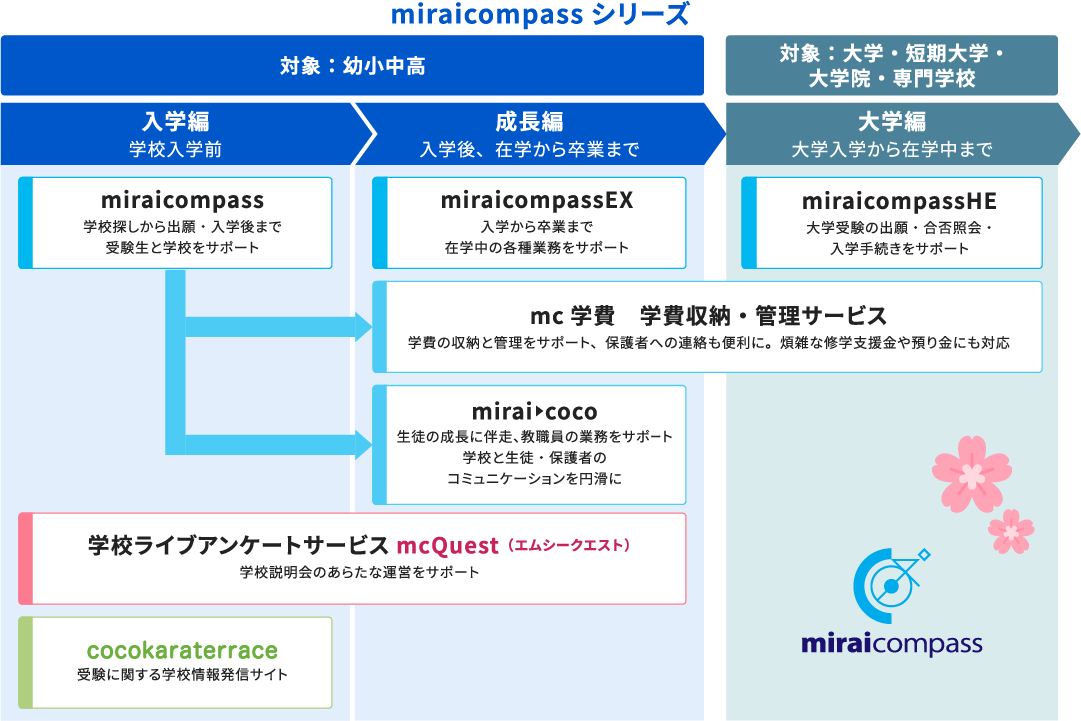 miraicompassシリーズラインアップ図